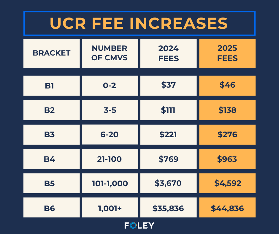 Unified Carrier Registration Fees Increase 25 Percent for 2025