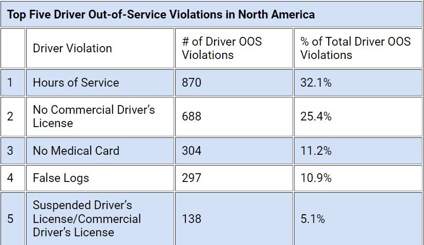 Roadcheck 2024 Driver OOS Violations