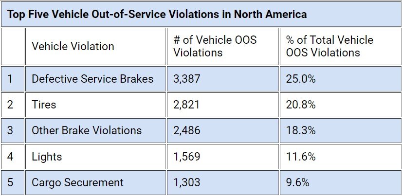 Roadcheck 2024 Vehicle OOS Violations