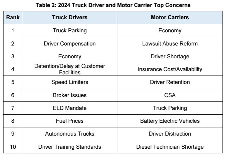 truck driver and motor carrier concerns 20204